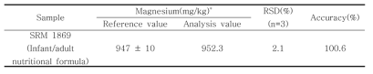 표준참고물질 중 마그네슘의 회수율