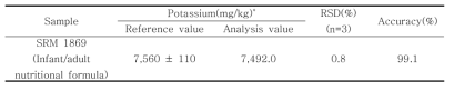 표준참고물질 중 칼륨의 회수율