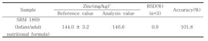 표준참고물질 중 아연의 회수율 ② 철분