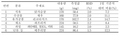 영양성분 미표시 제품의 칼슘 분석결과