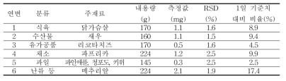 영양성분 미표시 제품의 철분 분석결과