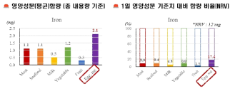 재료에 따른 철분 분포 및 1일 영양성분 기준치 대비 함량 비율