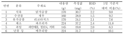 영양성분 미표시 제품의 마그네슘 분석결과