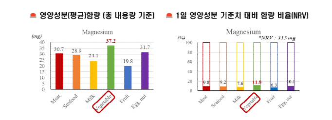 재료에 따른 마그네슘 분포 및 1일 영양성분 기준치 대비 함량 비율