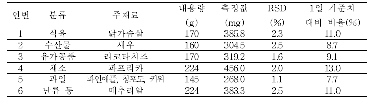 영양성분 미표시 제품의 칼륨 분석결과