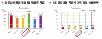 재료에 따른 칼륨 분포 및 1일 영양성분 기준치 대비 함량 비율