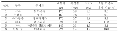 영양성분 미표시 제품의 아연 분석결과