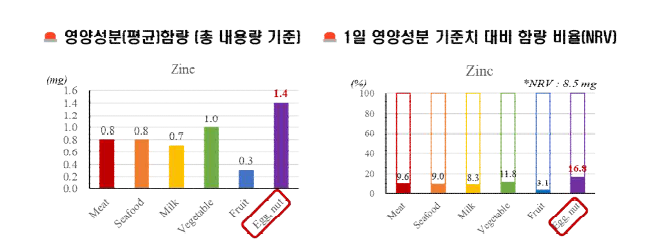 재료에 따른 아연 분포 및 1일 영양성분 기준치 대비 함량 비율