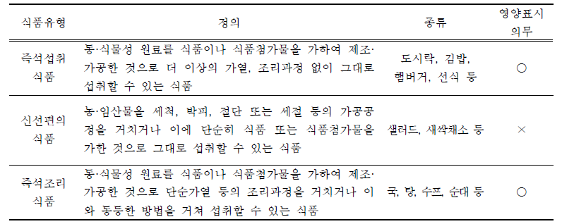 식품공전 중 즉석섭취·편의식품류의 구분