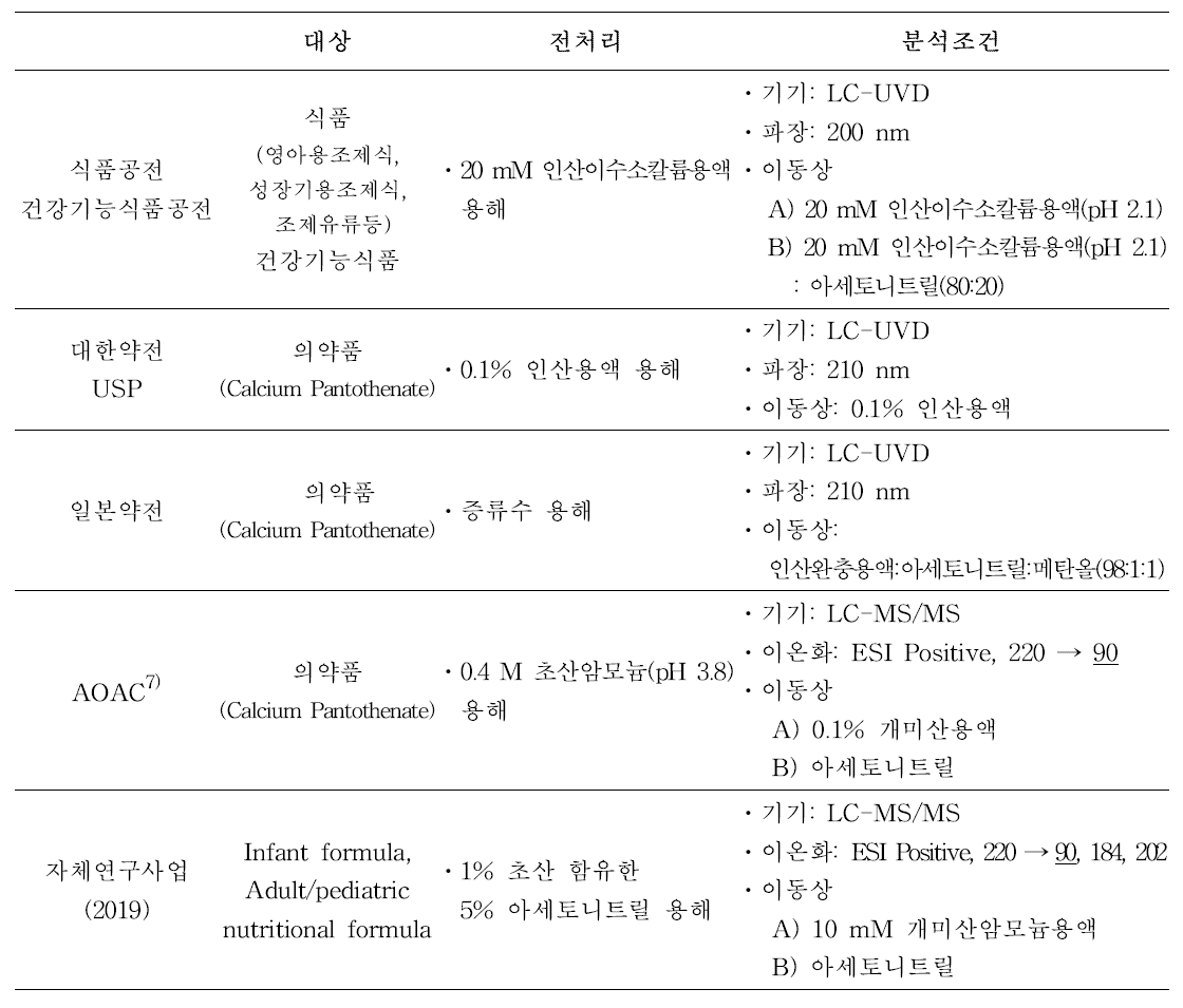 판토텐산 공인 시험법