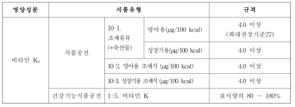 비타민 K1에 대한 식품공전과 건강기능식품공전의 기준‧규격