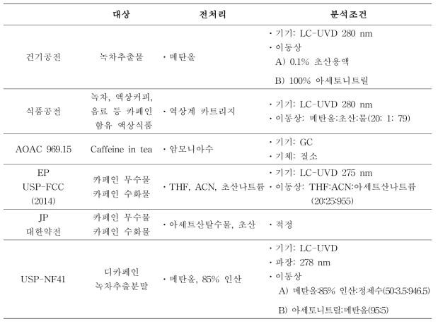 카페인 공인 시험법