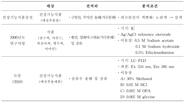 시안화합물 공인 시험법