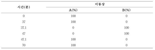 이동상 조건