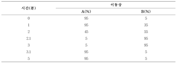 이동상 조건