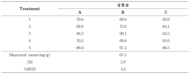 판토텐산의 재현성(n=5)