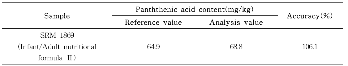 판토텐산의 정확도(n=5)