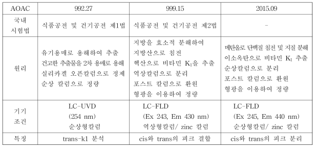 AOAC 비타민 K1 시험법 비교