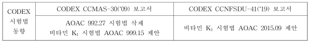 CODEX 시험법 동향