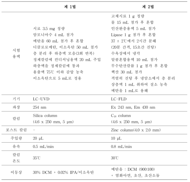 식품공전 및 건강기능식품공전 비타민 K1 시험법