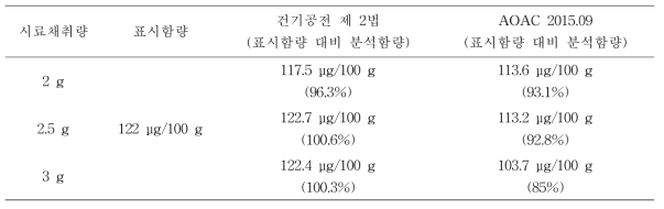 SRM 1869 검체 비타민 K1 함량 비교 결과