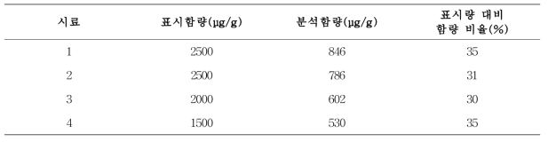 비타민 K2(MK-7) 건강기능식품 검체 적용성 결과