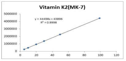 비타민 K2(MK-7) 직선성