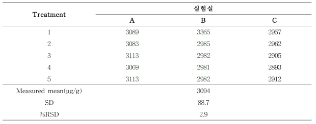 비타민 K2의 재현성(n=5)