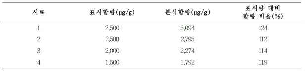 비타민 K2(MK-7) 검체 모니터링 결과