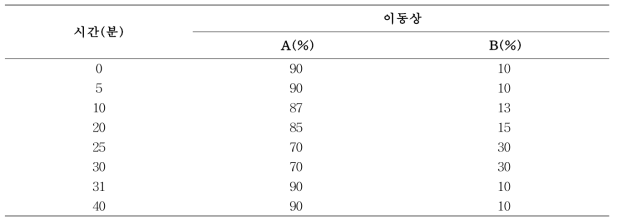 이동상 조건