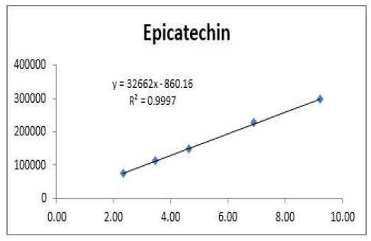 에피카테킨(R2 = 0.9997)의 직선성