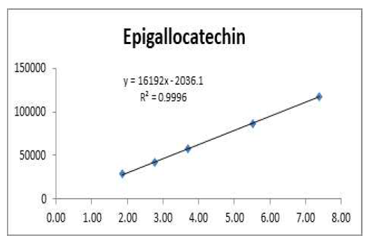 에피갈로카테킨(R2 = 0.9996)의 직선성