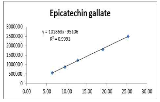 에피카테킨 갈레이트(R2 = 0.9991)의 직선성