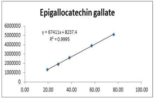 에피갈로카테킨갈레이트(R2 = 0.9995)의직선성