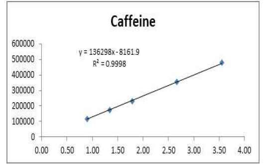 카페인(R2 = 0.9998)의 직선성