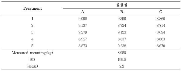 카페인의 재현성(n=5)