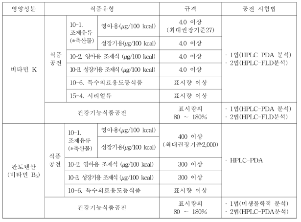 비타민 K 및 판토텐산에 대한 식품공전과 건강기능식품공전의 시험법과 기준‧규격