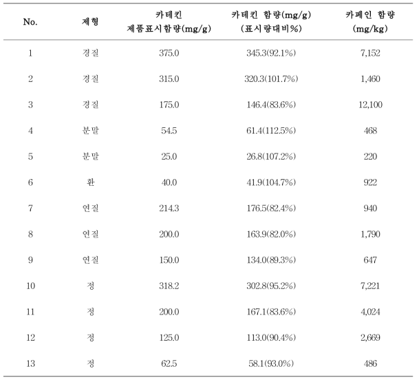 유통 중인 녹차 추출물 카테킨의 제품 적용성 검토 결과