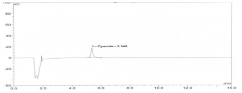 이온크로마토그래피 시험법을 통한 시안이온 표준품 크로마토그램