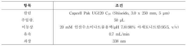 시안화합물 HPLC 분석 조건