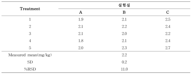 시안이온의 재현성(n=5)