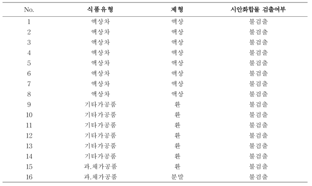 건강기능식품 검체 중 시안화합물 검출여부 모니터링 결과