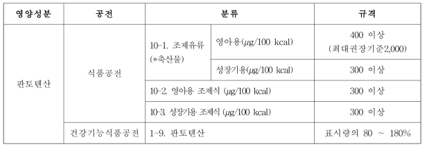 판토텐산에 대한 식품공전과 건강기능식품공전의 기준‧규격