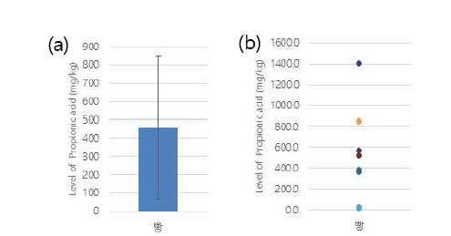 가공식품 중 프로피온산의 검출평균(a) 및 검출분포(b)