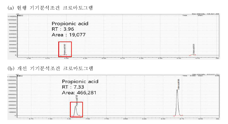 프로피온산 기기분석조건 검토 결과 크로마토그램(50 ppm)