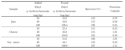 파라옥시안식향산에틸의 회수율 및 정밀성 (intra-day)