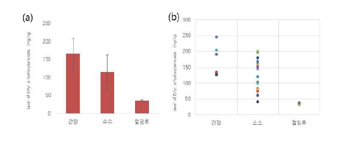 가공식품 중 파라옥시안식향산에틸의 검출평균(a) 및 검출분포(b)