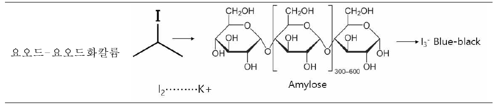 Potassium iodide-iodine method for starch