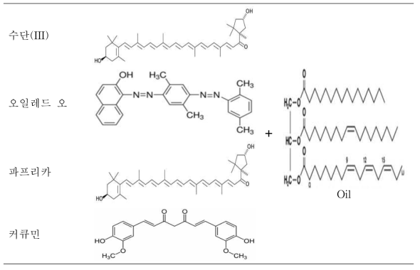 Sudan(III), Oil red O, Paprika and Curcumin method for oil