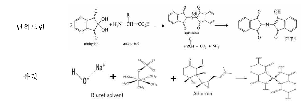 Ninhydrin and Biuret method for protein